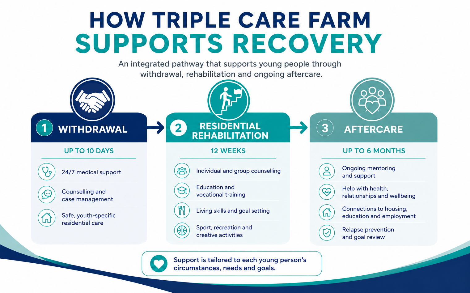 How does Triple Care Farm support recovery